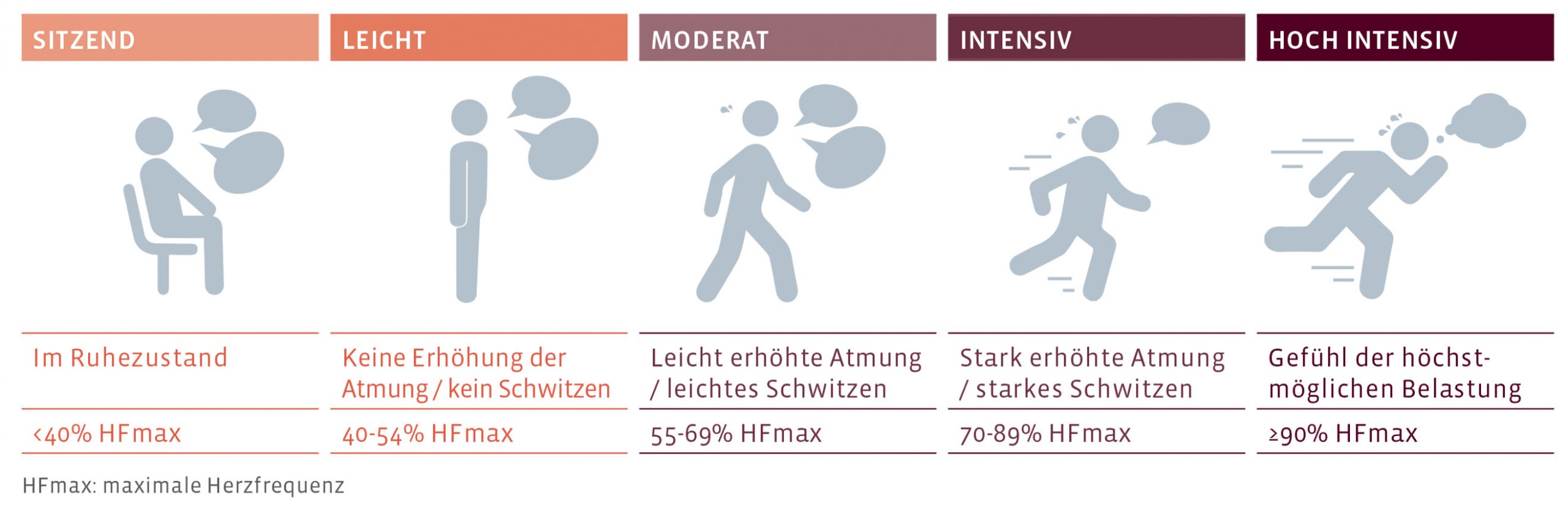 Körperliche Aktivität: Intensitätsgrad - Sportgesundheit - Therapeutische körperliche Aktivitäten in Luxemburg